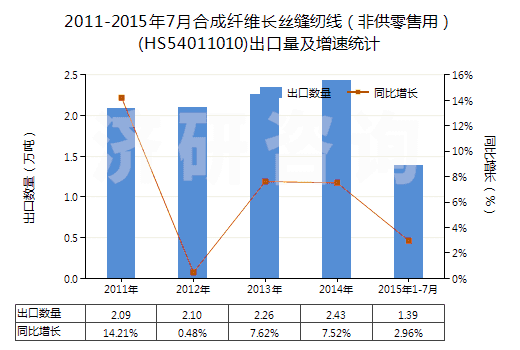 2011-2015年7月合成纖維長(zhǎng)絲縫紉線(非供零售用)(HS54011010)出口量及增速統(tǒng)計(jì) 2011-2015年7月合成纖維長(zhǎng)絲縫紉線(非供零售用)(HS54011010)出口量及增速統(tǒng)計(jì)